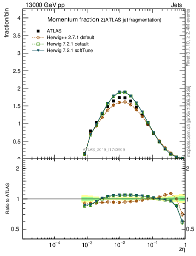 Plot of j.zeta in 13000 GeV pp collisions