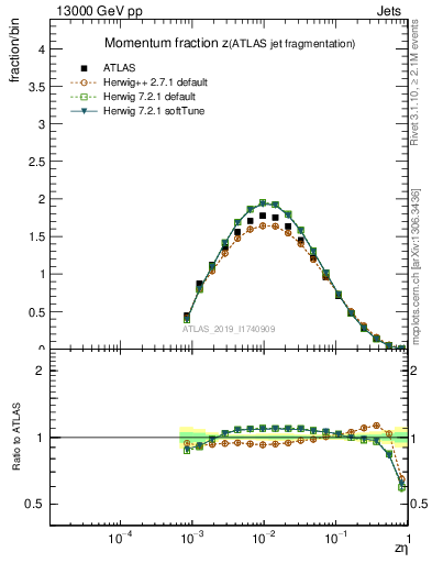 Plot of j.zeta in 13000 GeV pp collisions