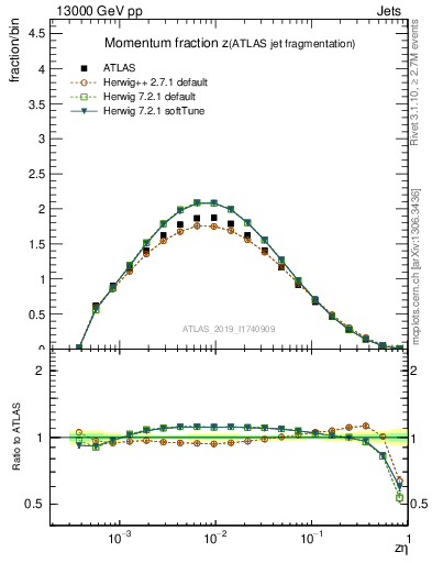 Plot of j.zeta in 13000 GeV pp collisions