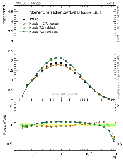 Plot of j.zeta in 13000 GeV pp collisions