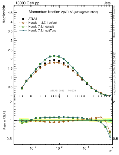 Plot of j.zeta in 13000 GeV pp collisions