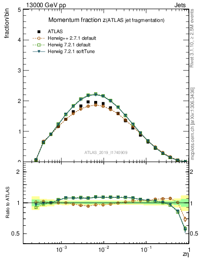 Plot of j.zeta in 13000 GeV pp collisions