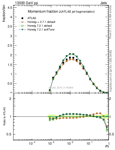 Plot of j.zeta in 13000 GeV pp collisions