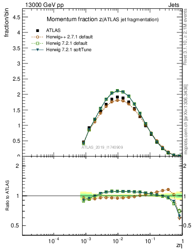 Plot of j.zeta in 13000 GeV pp collisions