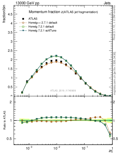 Plot of j.zeta in 13000 GeV pp collisions