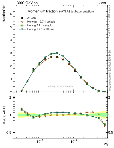 Plot of j.zeta in 13000 GeV pp collisions