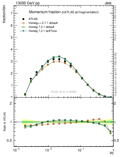 Plot of j.zeta in 13000 GeV pp collisions