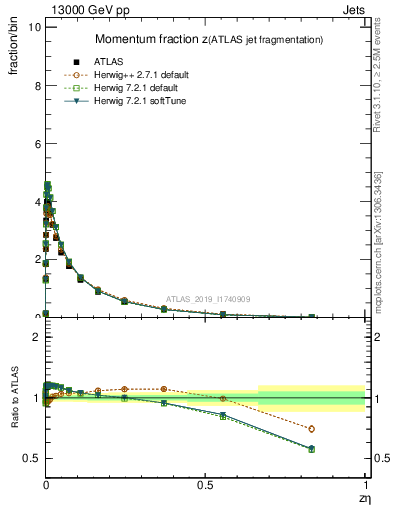 Plot of j.zeta in 13000 GeV pp collisions