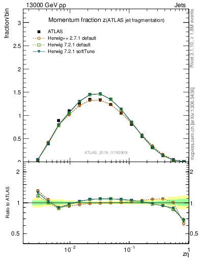 Plot of j.zeta in 13000 GeV pp collisions