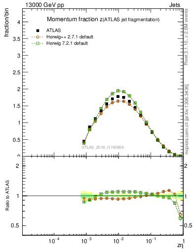 Plot of j.zeta in 13000 GeV pp collisions