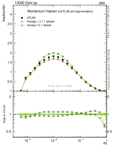 Plot of j.zeta in 13000 GeV pp collisions