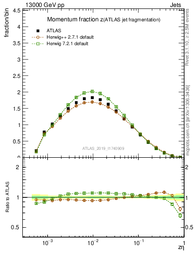 Plot of j.zeta in 13000 GeV pp collisions