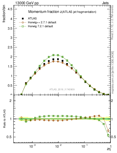 Plot of j.zeta in 13000 GeV pp collisions