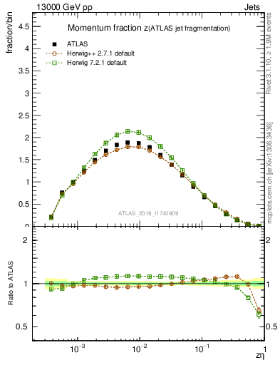 Plot of j.zeta in 13000 GeV pp collisions