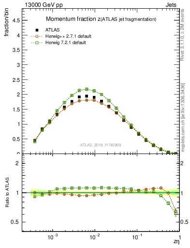 Plot of j.zeta in 13000 GeV pp collisions