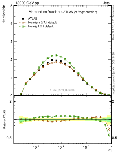 Plot of j.zeta in 13000 GeV pp collisions