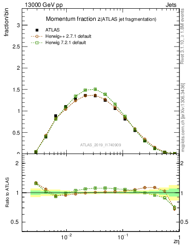 Plot of j.zeta in 13000 GeV pp collisions