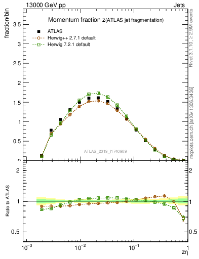 Plot of j.zeta in 13000 GeV pp collisions