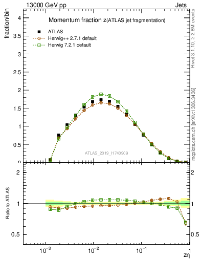 Plot of j.zeta in 13000 GeV pp collisions