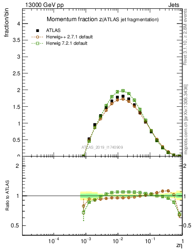 Plot of j.zeta in 13000 GeV pp collisions