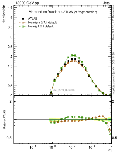 Plot of j.zeta in 13000 GeV pp collisions