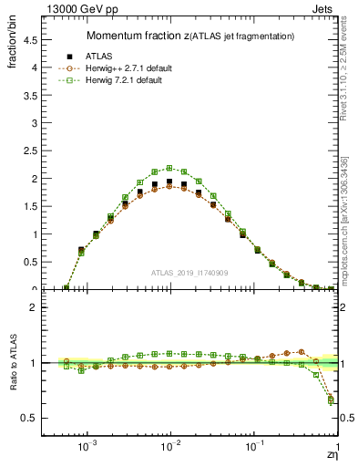 Plot of j.zeta in 13000 GeV pp collisions