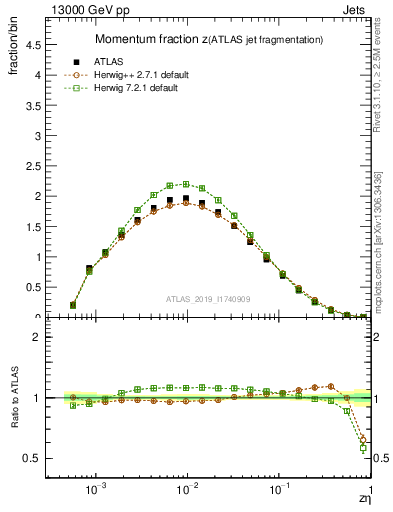 Plot of j.zeta in 13000 GeV pp collisions