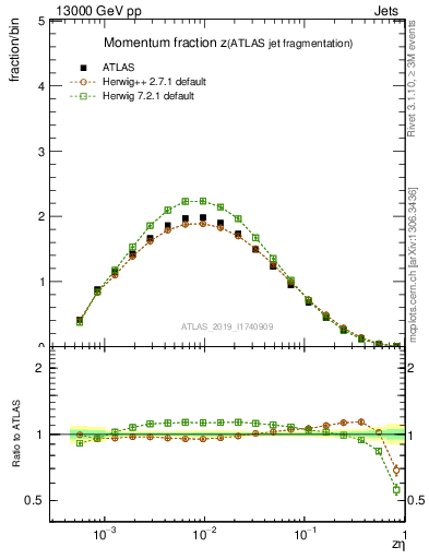 Plot of j.zeta in 13000 GeV pp collisions