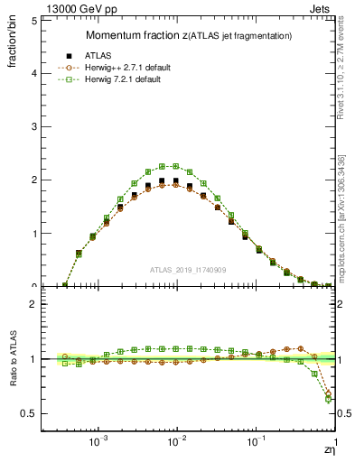 Plot of j.zeta in 13000 GeV pp collisions