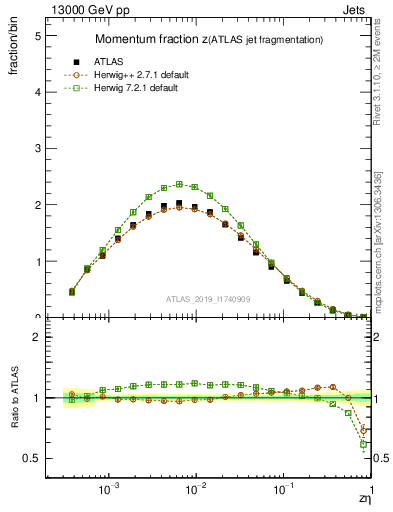 Plot of j.zeta in 13000 GeV pp collisions