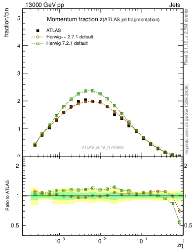 Plot of j.zeta in 13000 GeV pp collisions