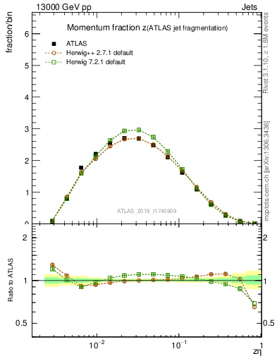 Plot of j.zeta in 13000 GeV pp collisions