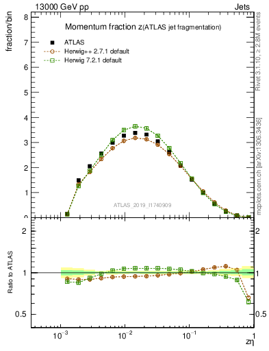 Plot of j.zeta in 13000 GeV pp collisions