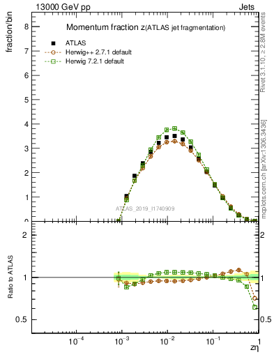 Plot of j.zeta in 13000 GeV pp collisions