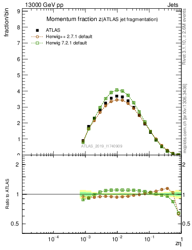 Plot of j.zeta in 13000 GeV pp collisions