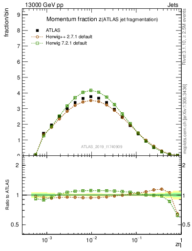 Plot of j.zeta in 13000 GeV pp collisions