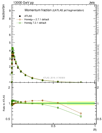 Plot of j.zeta in 13000 GeV pp collisions