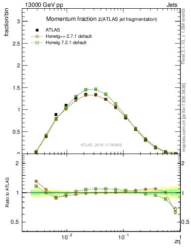 Plot of j.zeta in 13000 GeV pp collisions