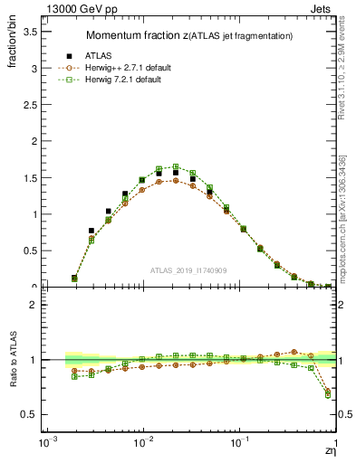 Plot of j.zeta in 13000 GeV pp collisions