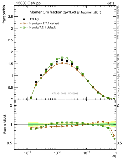 Plot of j.zeta in 13000 GeV pp collisions