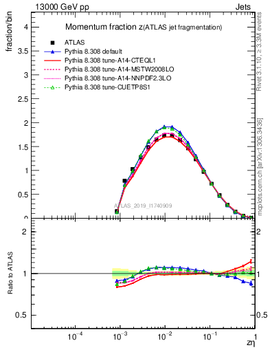 Plot of j.zeta in 13000 GeV pp collisions