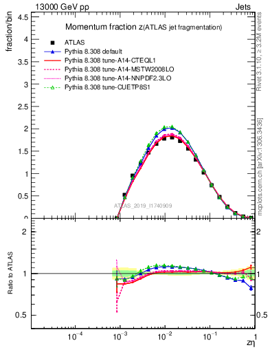 Plot of j.zeta in 13000 GeV pp collisions