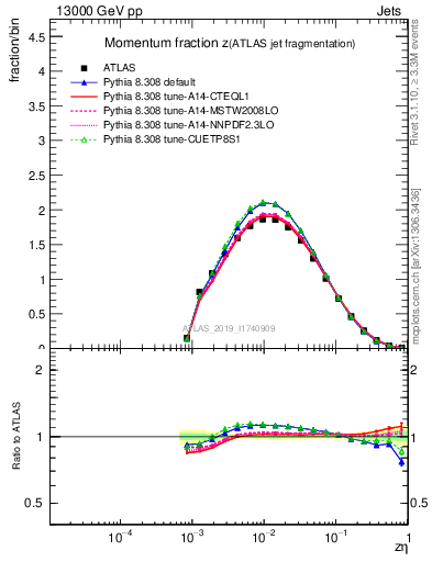 Plot of j.zeta in 13000 GeV pp collisions