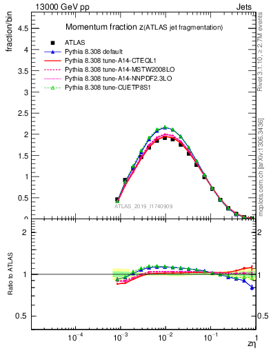 Plot of j.zeta in 13000 GeV pp collisions