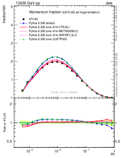 Plot of j.zeta in 13000 GeV pp collisions