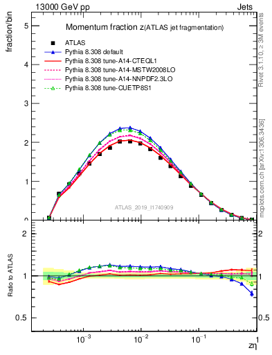 Plot of j.zeta in 13000 GeV pp collisions