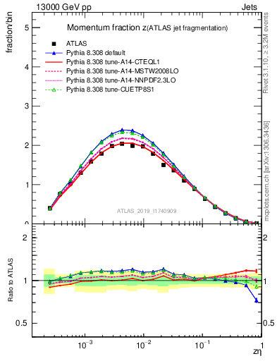 Plot of j.zeta in 13000 GeV pp collisions