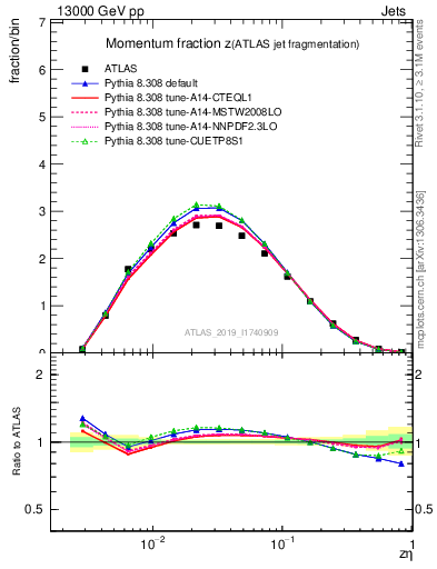 Plot of j.zeta in 13000 GeV pp collisions