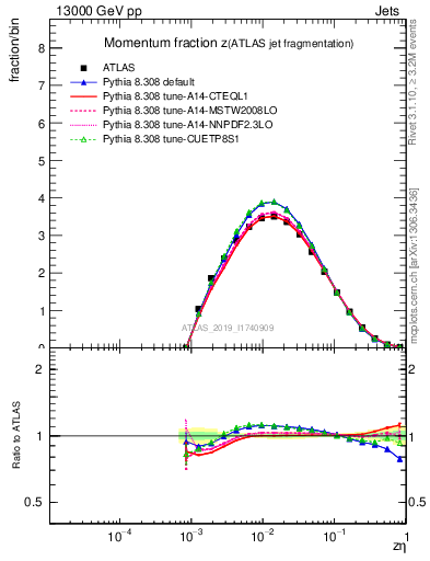 Plot of j.zeta in 13000 GeV pp collisions