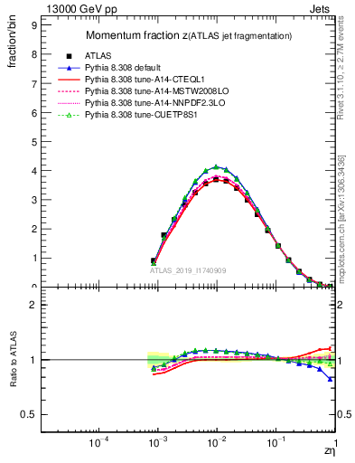 Plot of j.zeta in 13000 GeV pp collisions